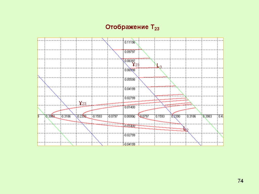 74 Отображение Т23 ɣ23 L2 L3 ɣ23